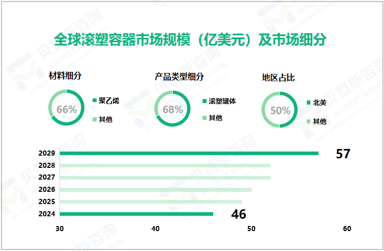 全球滚塑容器市场规模（亿美元）及市场细分