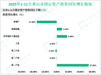 2025年1-11月黄山市规模以上工业增加值同比增长10.2%
