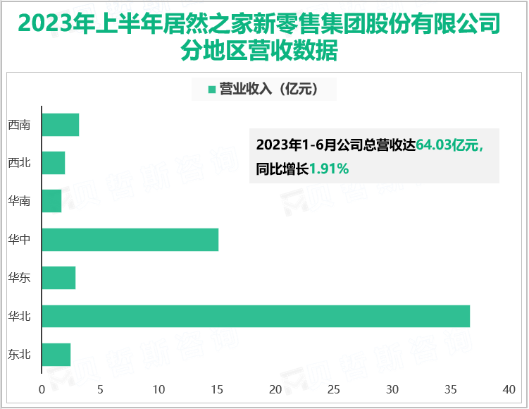 2023年上半年居然之家新零售集团股份有限公司分地区营收数据