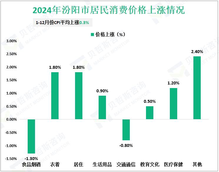 2024年汾阳市居民消费价格上涨情况