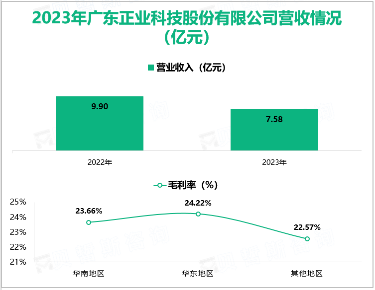 2023年广东正业科技股份有限公司营收情况(亿元)