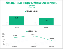 正业科技深耕专用设备制造行业，其营收在2023年为7.58亿元