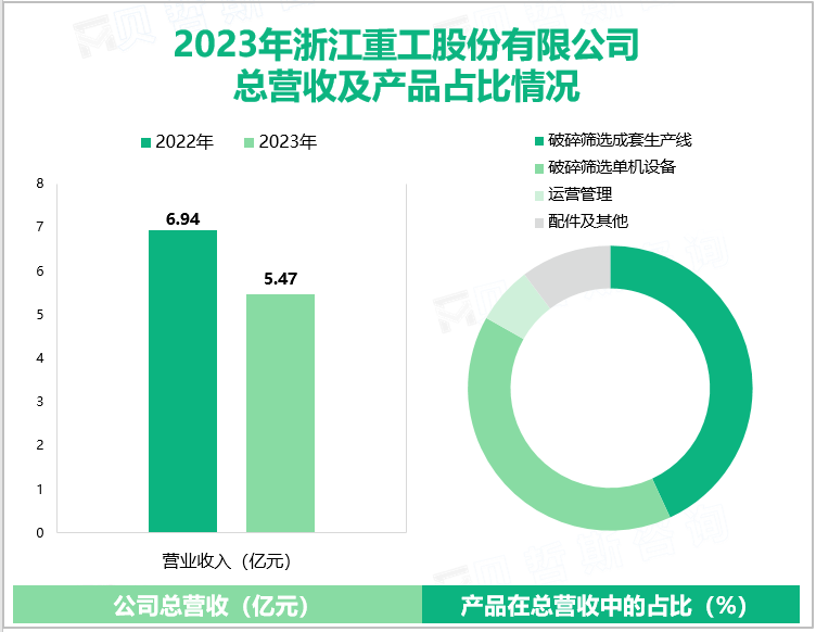 2023年浙江重工股份有限公司总营收及产品占比情况