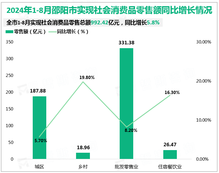 2024年1-8月邵阳市实现社会消费品零售额同比增长情况