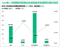 2024年1-8月邵阳市实现社会消费品零售总额992.42亿元，同比增长5.8%