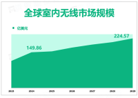 全球室内无线行业集中度不高，排名前三的企业2024年的市场份额为33%