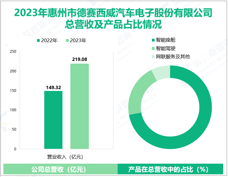 2023年惠州市德赛西威汽车电子股份有限公司总营收及产品占比情况