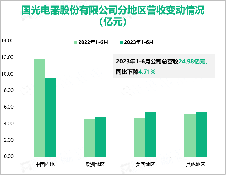 国光电器股份有限公司分地区营收变动情况（亿元）