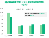 国内外主要头部VR企业声学模组供应商：国光电器2023年半年度总营收达24.98亿元