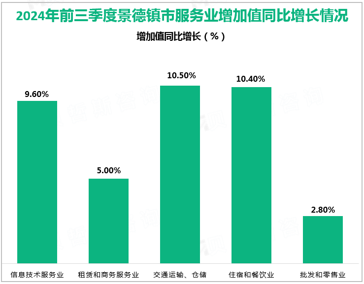 2024年前三季度景德镇市服务业增加值同比增长情况