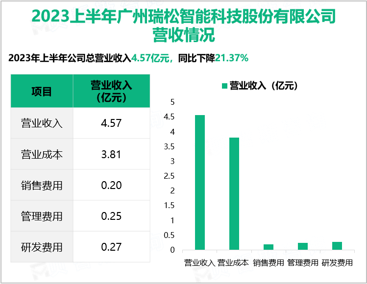 2023上半年广州瑞松智能科技股份有限公司 营收情况