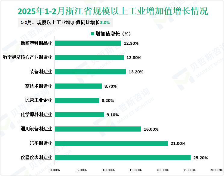 2025年1-2月浙江省规模以上工业增加值增长情况
