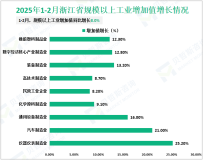 2025年1-2月浙江省规模以上工业增加值同比增长8.0%