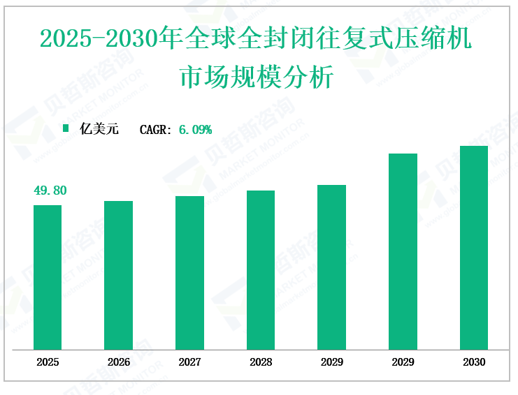 2025-2030年全球全封闭往复式压缩机 市场规模分析