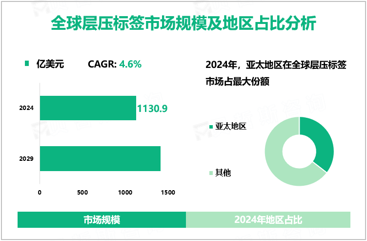 全球层压标签市场规模及地区占比分析