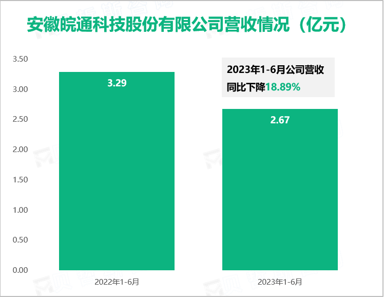 安徽皖通科技股份有限公司营收情况（亿元）