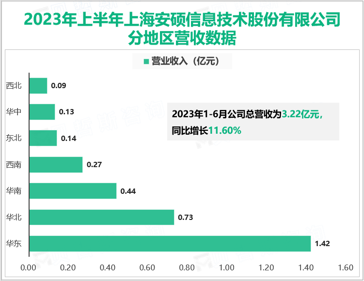 2023年上半年上海安硕信息技术股份有限公司分地区营收数据