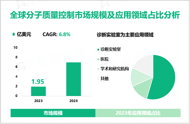 全球分子质量控制市场规模及应用领域占比分析