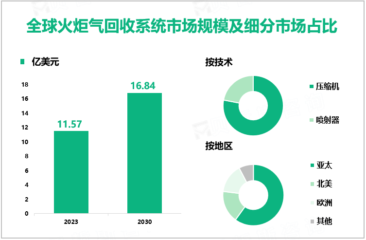 全球火炬气回收系统市场规模及细分市场占比