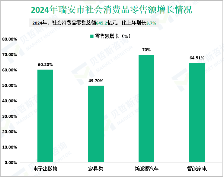 2024年瑞安市社会消费品零售额增长情况