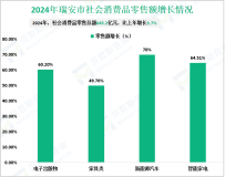 2024年瑞安市服务业增加值比上年增长6.1%