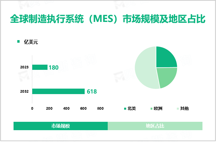 全球制造执行系统（MES）市场规模及地区占比