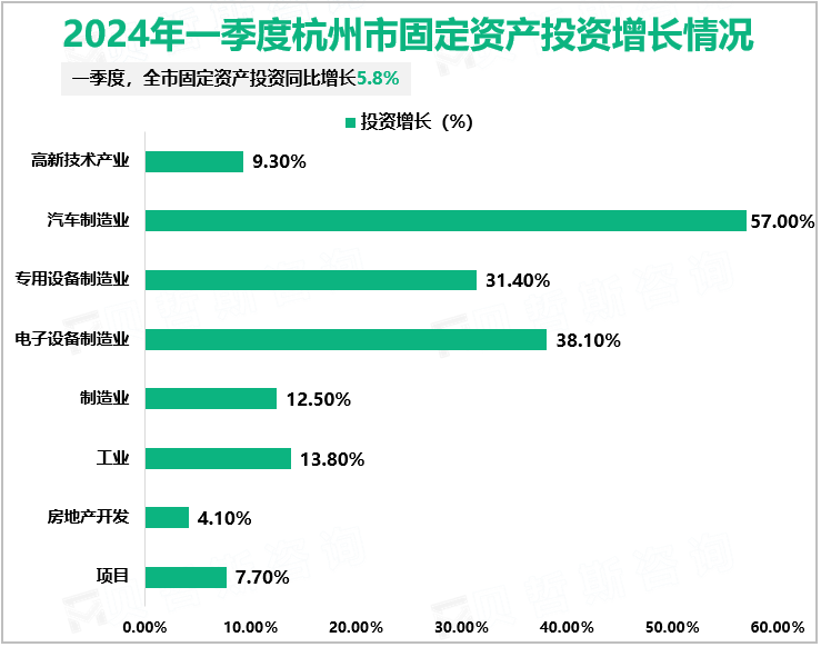 2024年一季度杭州市固定资产投资增长情况