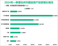 2024年一季度杭州市服务业增加值3762亿元，同比增长5.7%
