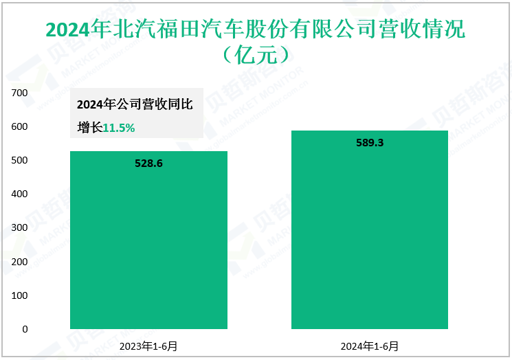 2024年北汽福田汽车股份有限公司营收情况（亿元）