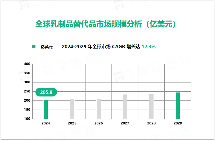 全球乳制品替代品市场规模分析（亿美元）
