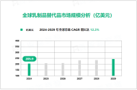 乳制品替代品行业发展态势：2024-2029年全球市场将以12.3%的CAGR增长

