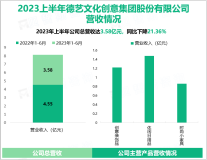 2023年上半年德艺文创跨境电商业务收入稳步增长，实现总营收3.58亿元