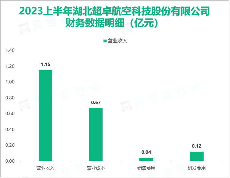 2023上半年湖北超卓航空科技股份有限公司财务数据明细（亿元）