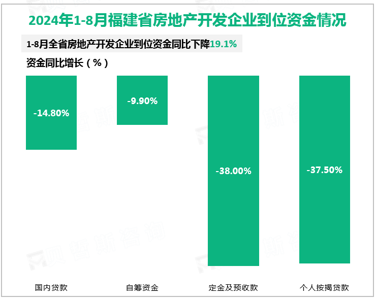 2024年1-8月福建省房地产开发企业到位资金情况