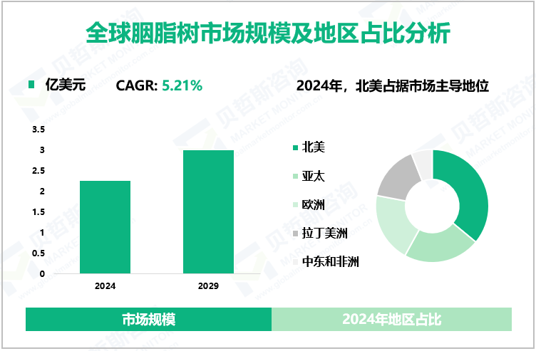 全球胭脂树市场规模及地区占比分析