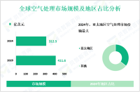 2024年全球空气处理市场规模为312.5亿美元，亚太地区份额最大