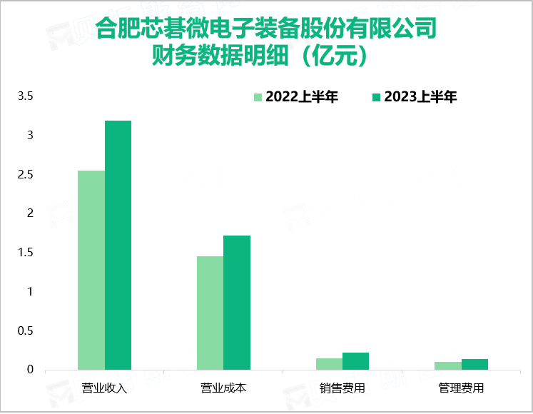 合肥芯碁微电子装备股份有限公司财务数据明细（亿元）