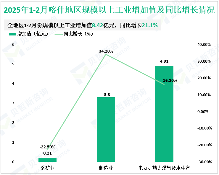 2025年1-2月喀什地区规模以上工业增加值及同比增长情况