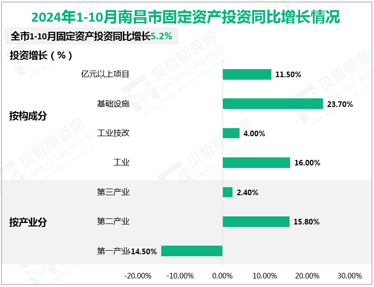 2024年1-10月南昌市固定资产投资同比增长情况