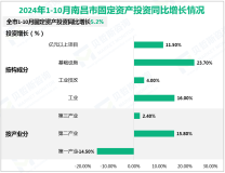 2024年1-10月南昌市规模以上工业增加值同比增长11.0%