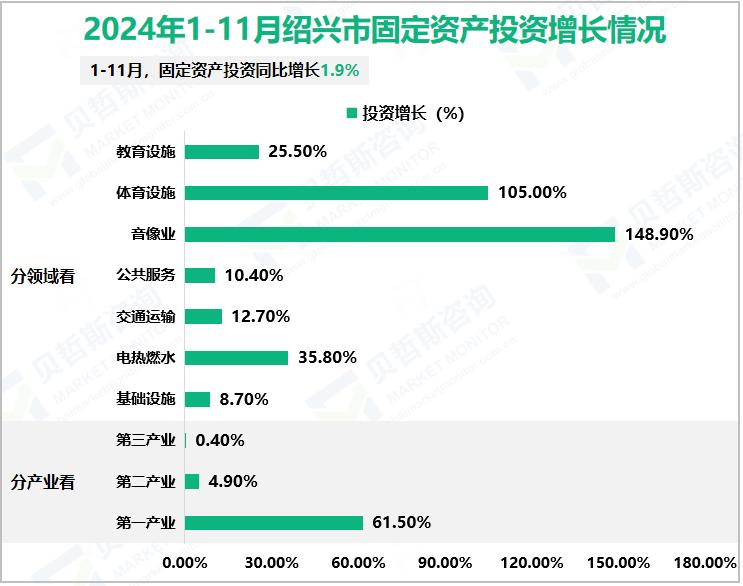 2024年1-11月绍兴市固定资产投资增长情况