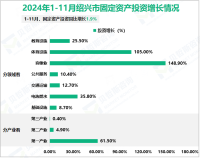 2024年1-11月绍兴市规模以上工业增加值1974亿元，同比增长10.1%