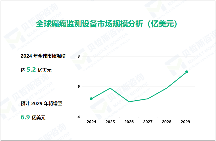 全球癫痫监测设备市场规模分析（亿美元）