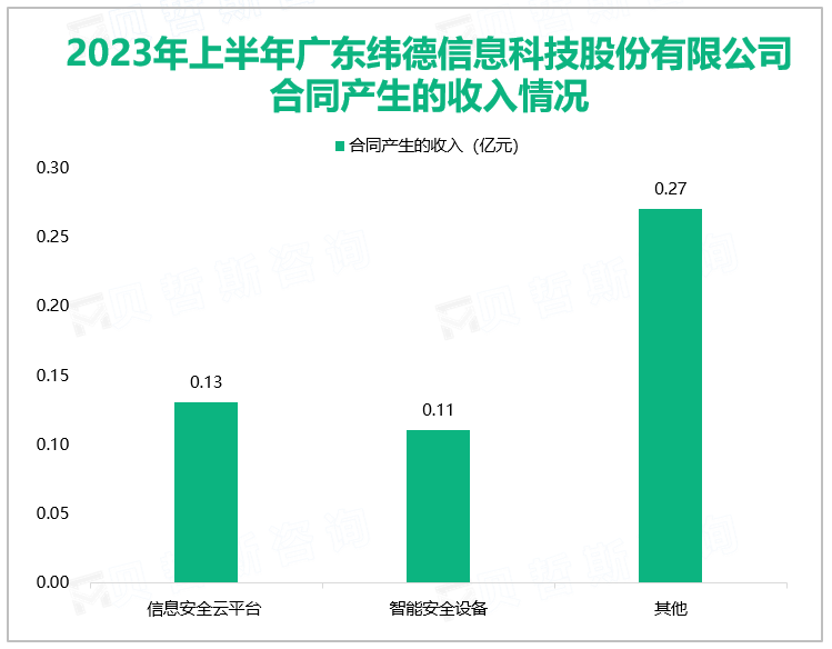 2023年上半年广东纬德信息科技股份有限公司合同产生的收入情况