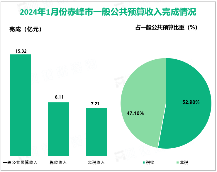 2024年1月份赤峰市一般公共预算收入完成情况