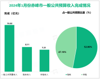 2024年1月份赤峰市一般公共预算收入15.32亿元，增长7.6%