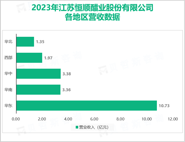 2023年江苏恒顺醋业股份有限公司各地区营收数据