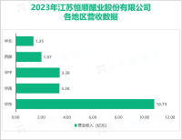 恒顺醋业作为“四大名醋”之首镇江香醋的代表，其总体营收在2023年达到21.06亿元

