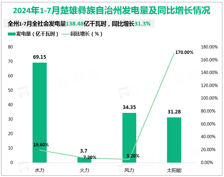 2024年1-7月楚雄彝族自治州发电量及同比增长情况