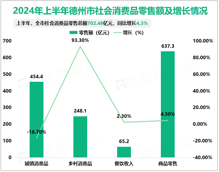 2024年上半年德州市社会消费品零售额及增长情况